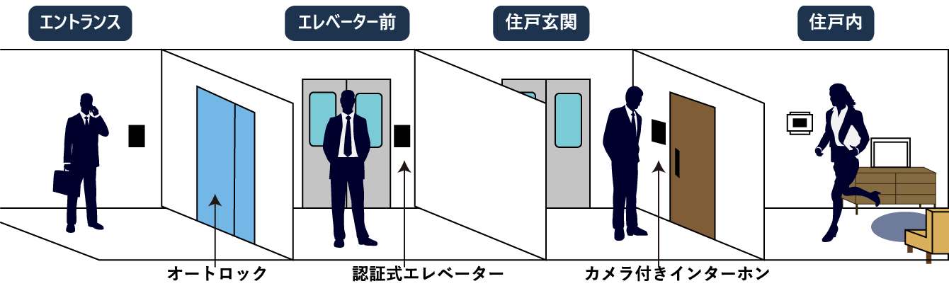 ドアセキュリティ